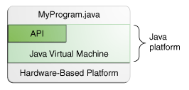Java keretrendszer Java SE 8 21 Java platform leegyszerűsítve: Java VM Java API (Application Programming Interface): Sok használatra