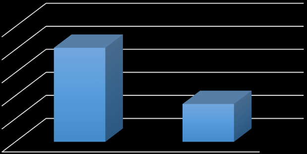 településszám A települések megoszlása 500 408 400 300 200 100 0 község 164 város 2. ábra A települések megoszlása (N=572) Sokkal több községből (71%) kaptunk visszajelzés, mint városból.