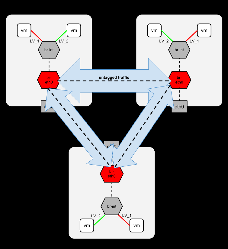 Open vswitch