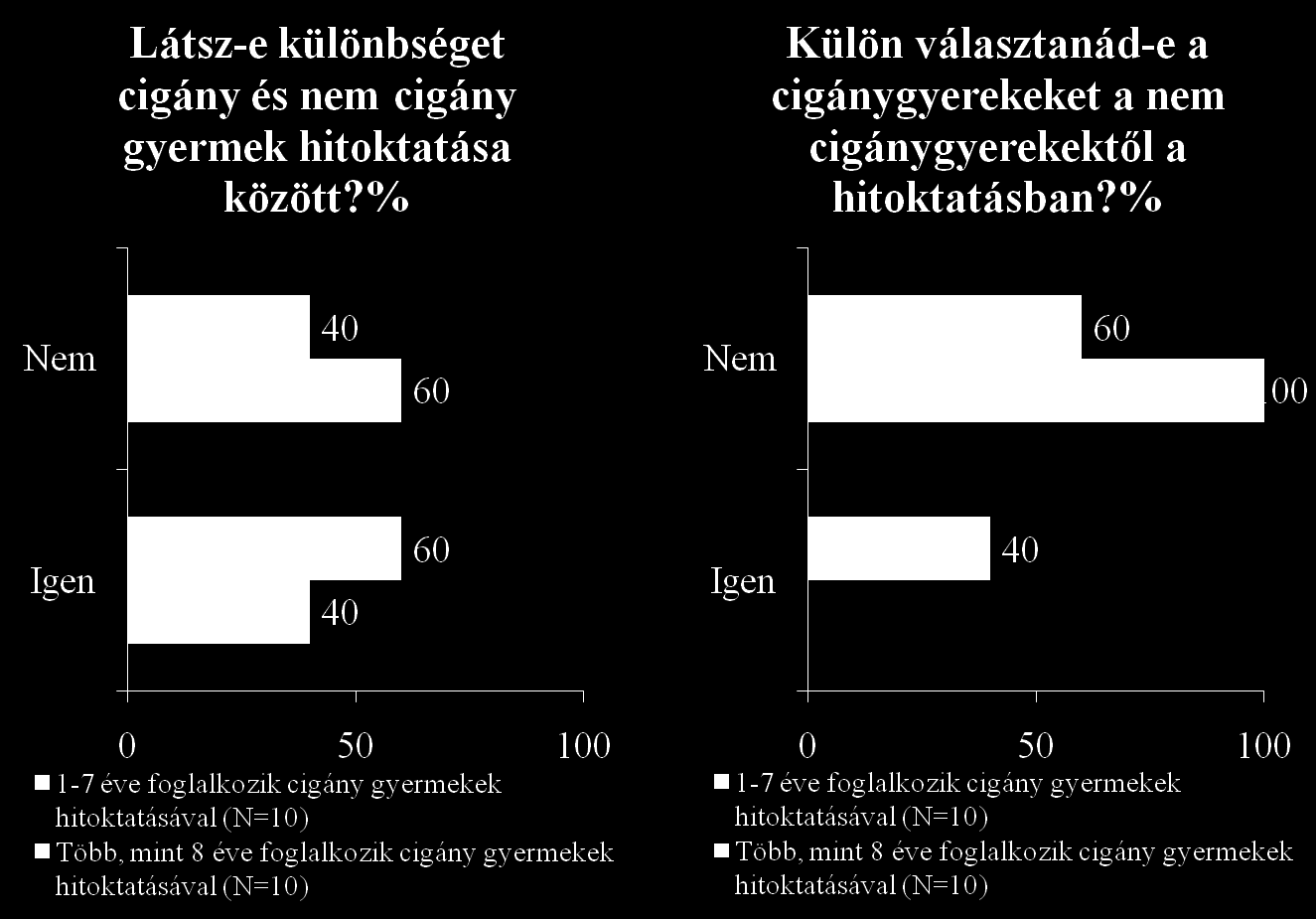 Azok a hitoktatók támogatják a roma gyermekek integrációját, akiknek már nagyobb tapasztalatuk van a romák hitoktatásában, alapvetően többet tudnak a cigányságról.