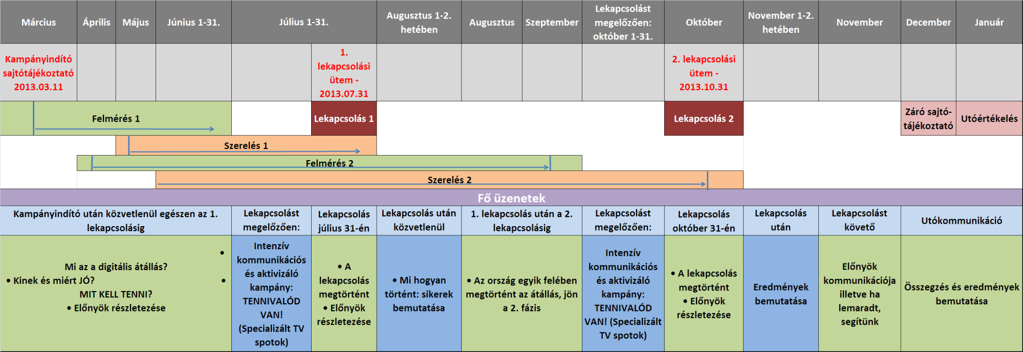 Kommunikáció általános időzítése Általános kampány Általános és