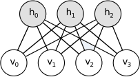 6 IX. Magyar Számítógépes Nyelvészeti Konferencia 2. ábra. Egy RBM 4 látható és 3 rejtett neuronnal. ahol Θ = (w,b,a), és w ij reprezentálja az i. látható neuron és j.