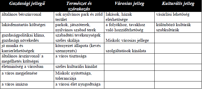 A kutatás eredményeit a kezdetben felállított hipotéziseink mentén mutatjuk be. H1. Az elégedettség tényezői Miskolc esetében eltérnek a Zenker és társai (2009) által elvégzett kutatástól.
