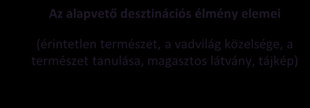 A desztinációs élmény rétegei A desztinációs élmény periférikus aspektusa (zöldségesek, töltőállomás, bankok, stb.