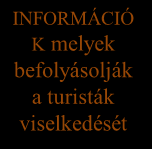 Az attrakció, mint rendszer (hálózat) Természeti / kulturális attrakció Szolgáltatáso k INFORMÁCIÓ K melyek befolyásolják a turisták