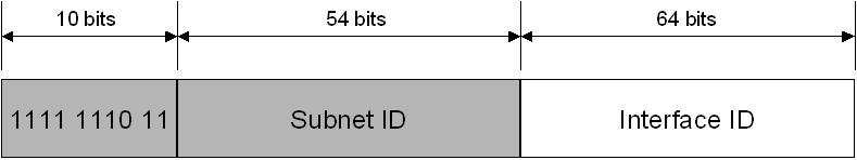 Site-Local unicast címek Cégen belüli (privát) címzés - intranet A címek generálása nem automatikus Nem routolják Lehetővé