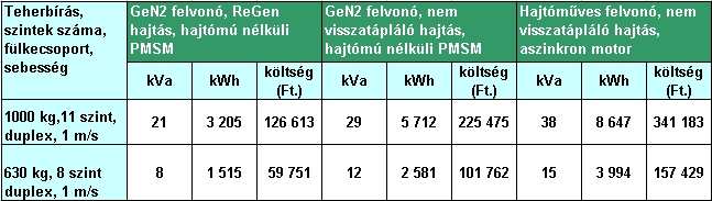 Miért előnyös a teljes modernizáció (csere): Csökkenő kiadások a felvonóra: A