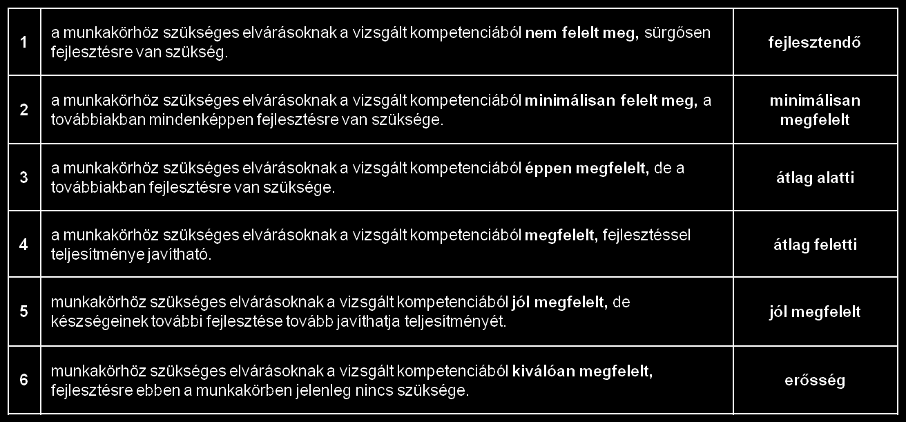 A viselkedések a feladathoz tartozó kompetenciák megnyilvánulása, valamint a leírt példák alapján kerülnek osztályozásra.