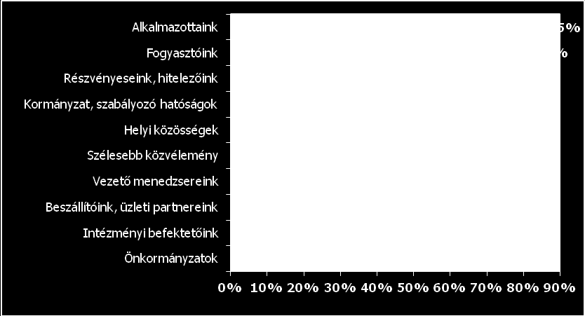 3. ábra [BRAUN & PARTNERS GFK HUNGÁRIA (2006)] A két ábra összehasonlításából jól látszik, hogy a legfontosabb, az érintettek az alkalmazottak és a fogyasztók.