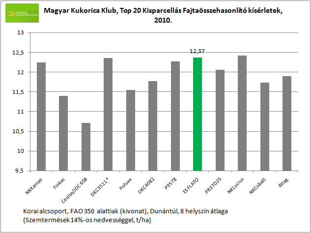 ES FLATO FAO 330 A száraz évjáratok kivételesen magas termésű és termésbiztonságú kukoricája Közepes növénymagasság, optimális csőeredés és jó szárszilárdság jellemzi ezt az MgSzH által 2009- ben