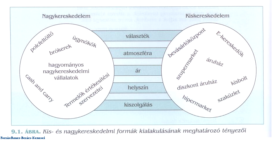 A közvetítők A közvetítők Közbenső nagykereskedelmi és kiskereskedelmi funkciót ellátó vállalatok. Feladataik: A gyártók és a fogyasztók igényeinek összehangolása. A hatékonyság növelése.