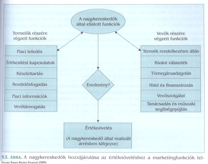 Nagykereskedelem Mezőgazdasági termék Élelmiszer Ruházati és textil Vegyes cikk Tüzelő és építő, alap- és hulladék-anyag Gyógyszer Termelőgépek és berendezések Közvetítő Külkereskedelem Stb.