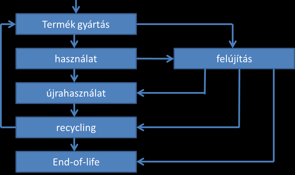Életciklus-elemzés - LCA Cél: A fűnyíró teljes életciklus elemzése, valamint egy új és egy használt termék