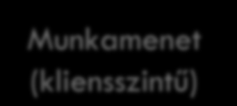 PHP programok adatforrása 13 Kliens Futtatókörnyezet Fájl (alkalmazásszintű)