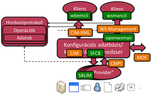 2 Linux: sblim-sfcb, wbemcli és openwsman A feladatok megoldásához például a kiadott VMware virtuális gépbe telepített opensuse rendszert lehet használni.