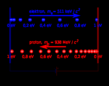 Második HEP-Dimenzió: Energia (1D) 1 ev U e /k B = 1 ev / k B = 1,6 x 10-19 J/1.