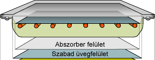 Abszorber felület: A kollektor szerkezet teljes befoglaló mérete Az üvegfelület nagysága, ahol a