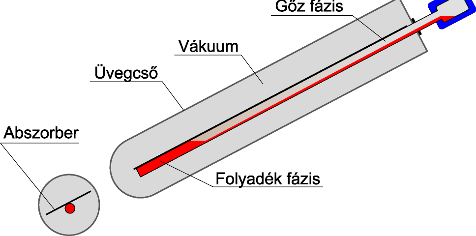 napkollektorok Hıcsı mőködése