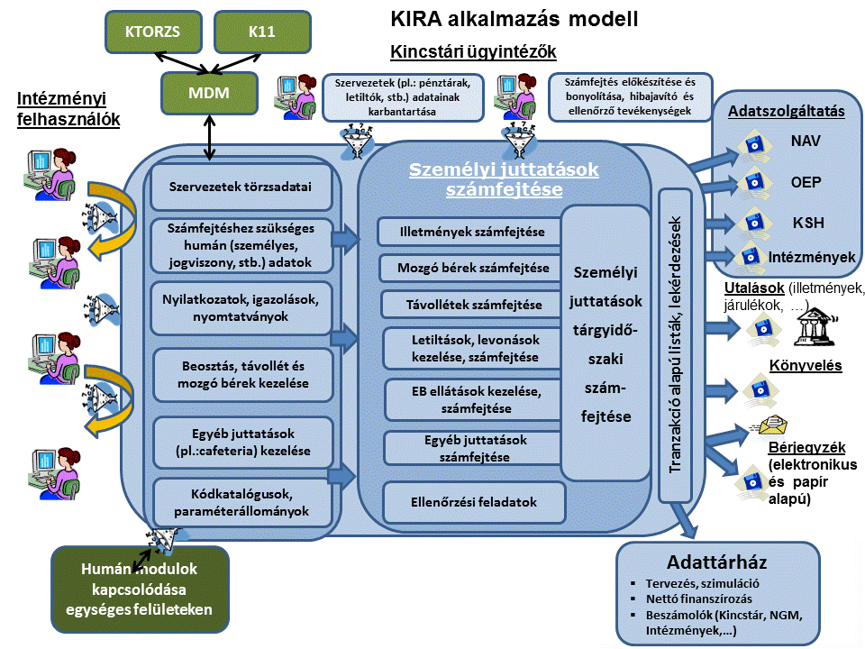 A KIRA rendszer bemutatása KIRA FELHASZNÁLÓI KÉZIKÖNYV A KIRA 3 szintű jogosultsággal működik: - országos, - illetmény-számfejtő helyi - intézményi A KIRA feladatai: kódkatalógusok és paraméter