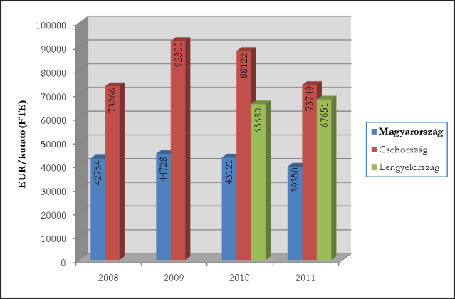 6. ábra: A tudományos akadémiák kutatói állománya az országos kutatói létszámhoz viszonyítva (2008 2011; FTE, %) 7.