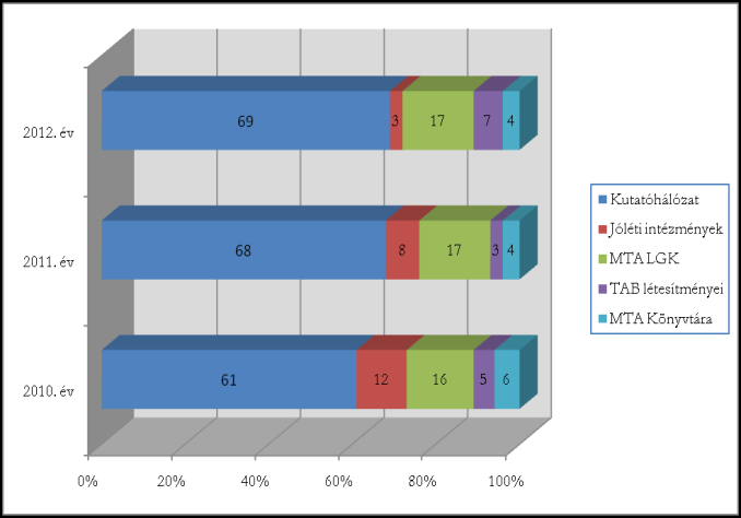 az OTKA gazdálkodhatott. Az OTKA Bizottság által 2012-re meghirdetett 2012/1 pályázati fordulóra 1551 pályázat érkezett.