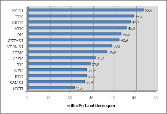 25. ábra: Lendület-kutatócsoportok intézményenként (2012) 26.