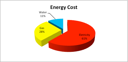 1. AZ ENERGIAKÖLTSÉG TERVEZÉSE JELENTŐSÉGE A szállodai állandó költségek része A nettó teljes árbevétel 5 13%-a Összetétele (4 5 csillagos városi szálloda)