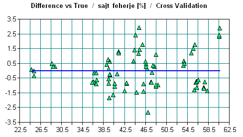 M5. ábra: Száraztészta minták tojástartalmának meghatározására felállított becslési függvény (DER1+SNV) referencia adatai és becsült értékeinek