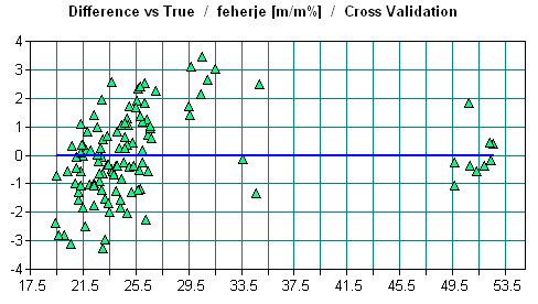 M9. ábra: Brassicaceae minták zsírtartalmának meghatározására felállított becslési függvény (DER1 + SNV) referencia adatai és becsült értékeinek különbsége