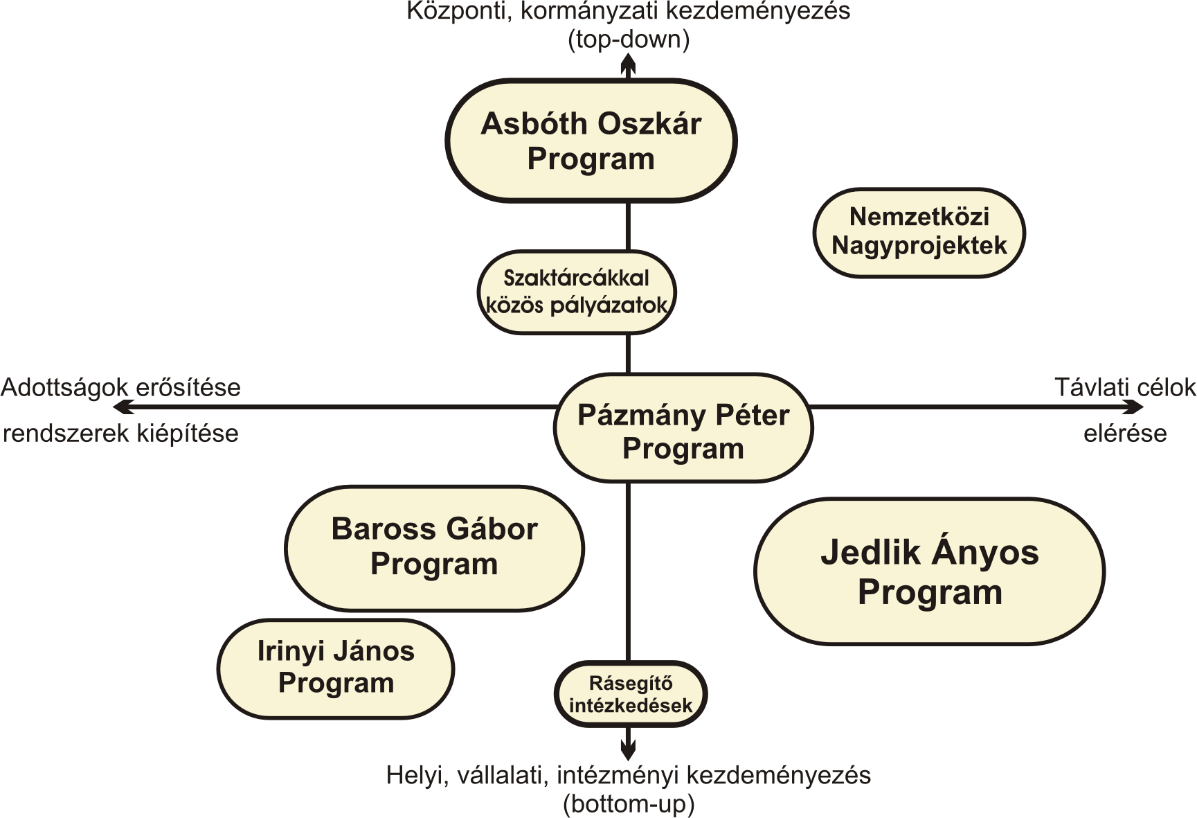 Az NKTH 2005-ben 5 kutatási klasztert 6,5 milliárd forinttal támogatott Húzóágazatok, innovációs klaszterek Néhány év szünet után a Pólus Program keretében a