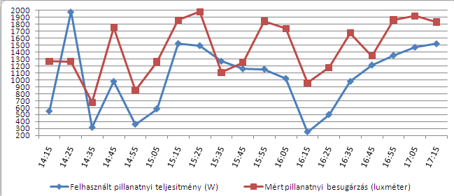 A mért pillanatnyi napsugárzás és a felhasznált pillanatnyi