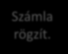 Út a SOA-ig: Monolitikus vállalati alkalmazások (silo rendszerek) Az egyes alkalmazások közötti kapcsolat nincs vagy igen korlátozott.