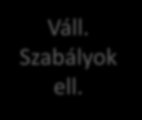 Út a SOA-ig: Szolgáltatás integráció Adatbevitel Ellenőrzés Váll. Szabályok ell.