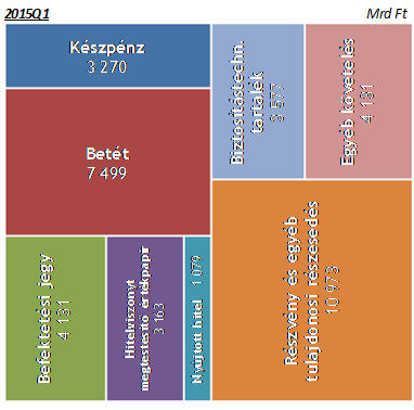 Háztartások pénzügy eszközei: