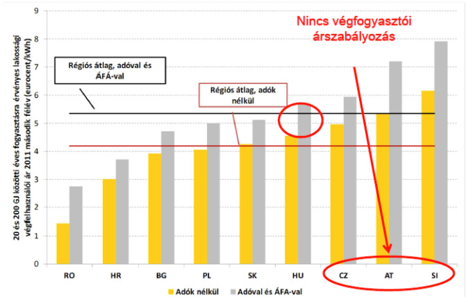 közeljövőben megjelenő magyar tanulmány több szempontból is megvizsgálta az árszabályozás