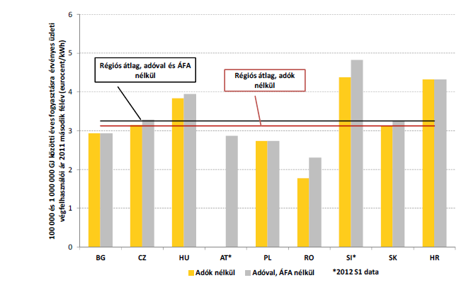 9. ábra Lakossági és ipari gázárak régiós összehasonlítása 2011-ben Forrás: REKK 2012