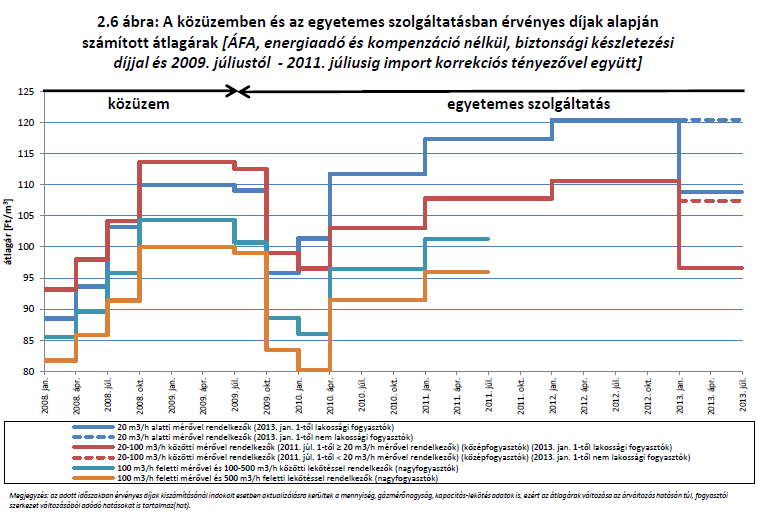 képviseletét hangsúlyozták, valójában többnyire egy polgári kormányzás klasszikus irányába mutattak. Jó példája ennek a gázpiaci egyetemes szolgáltatói árak szabályozása 2010 és 2012 között.