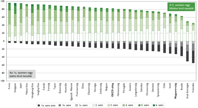Az OECD által szervezett nemzetközi vizsgálatokban a számítógépalapú mérés már komoly hagyományokkal rendelkezik.