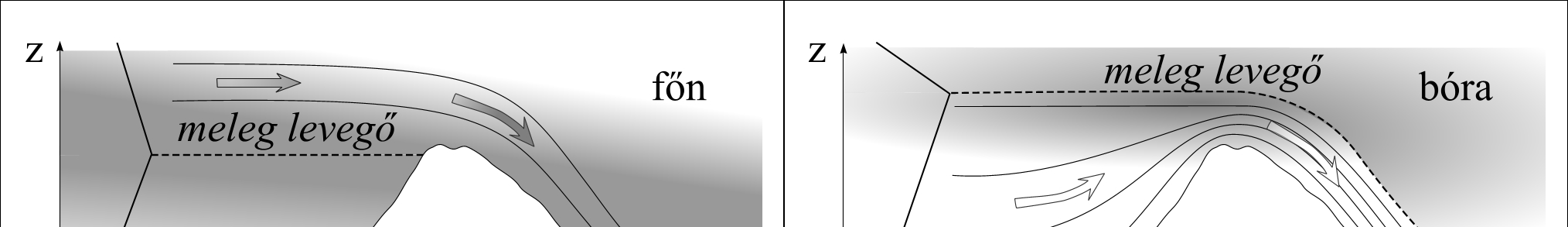 Bukószél kialakulása inverziós réteg esetén Ha az inverziós réteg vastagsága kisebb, mint a hegy magassága (a. ábra) az inverzió miatt a szél felőli oldalon a levegő nem tud felemelkedni.