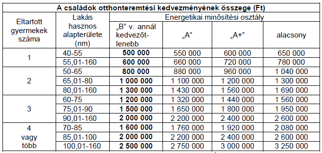 Családok otthonteremtési kedvezménye (Kizárólag a 2015.