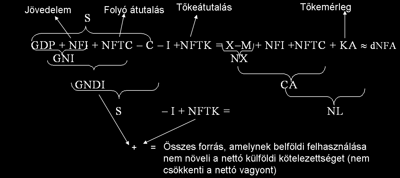 Rendszeresebb kifejtés: a) GDP-től a tőketranszferrel korrigált GNDI-ig A nemzeti számlák és a fizetési mérleg kapcsolata b) Jövedelmi oldalról: (nemzeti számlák) Megtermelt jövedelem: GDP = W +P +