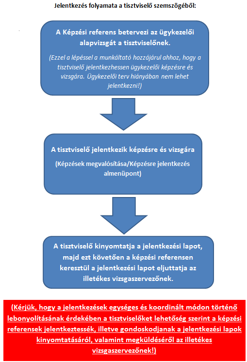 Az ügykezelői alapvizsga jelentkezési folyamat