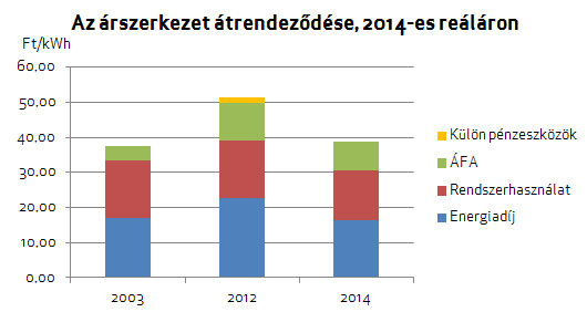 infláción felül emelkedett: 2003 és 2012 között nominálisan 110%-os növekedést mutatott, ugyanakkor az erre az időszakra vonatkozó inflációval számolva csupán 57%-os emelés lett volna indokolt.