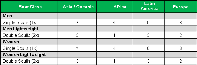 Kontinentális kvalifikáció (Férfi/Női egypárevezős, Férfi/Női Könnyűsúlyú kétpárevezős versenyszámokban) 8. Egyes szakmai mutatók területén kitűzött célok: 8.