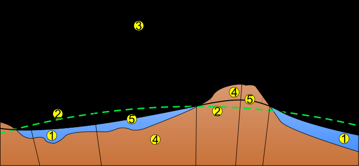 Geoid modell 1. óceán 2. szferoid 3. helyi függővonal 4. fizikai földfelszín 5.