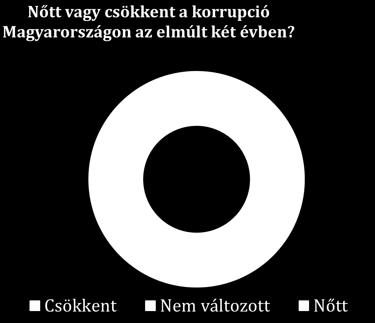 2013 GCB- Globális Korrupciós Barométer A lakosság korrupcióval kapcsolatos véleményét és tapasztalatait tárja fel.