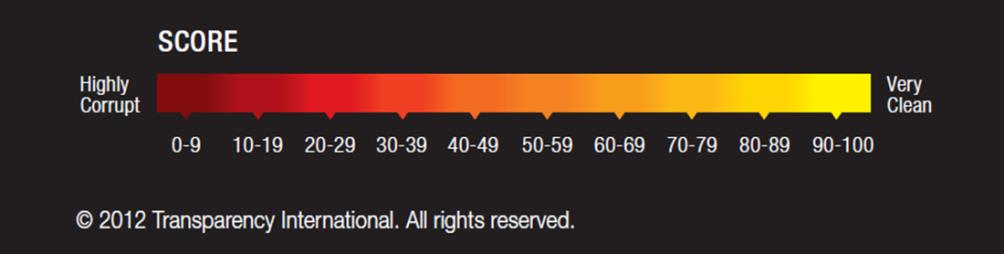 2013 CPI- Korrupcióérzékelési index 177 országban pontozza és rangsorolja köztisztviselők és politikusok körében érzékelt korrupciót (0: nagyon korrupt, 100: nagyon átlátható) Országok 70%-a 50 pont