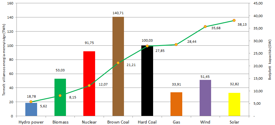 A zöld Németország valós képe Növekvő megújuló, növekvő CO 2 kibocsátás 2014 éves termelés 522,5 TWh (100%) 2014.