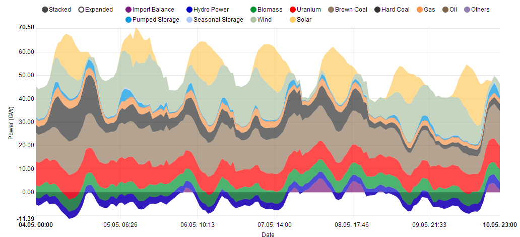 Energetikai és gazdasági illúzió Nem süt a nap, nem fúj a szél szlogen 2015. május 7. 13.00h (GW) 22.