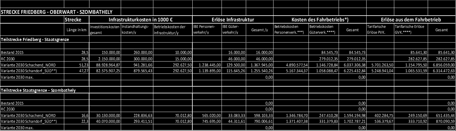 olyan vasúttársaságon keresztül fenntartani a kizárólagos üzemeltetés irányítást, amely pl. csak a Friedberg Oberwart Szombathely vasútvonal személyközlekedését üzemeltetné.